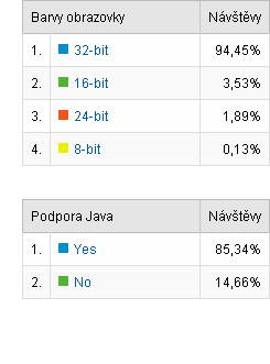 Barvy obrazovky a podpora Javy